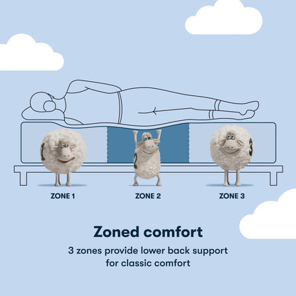 Diagram showing zoned comfort on the Serta Classic Clarks Hill Mattress with cartoon sheep on a mattress.