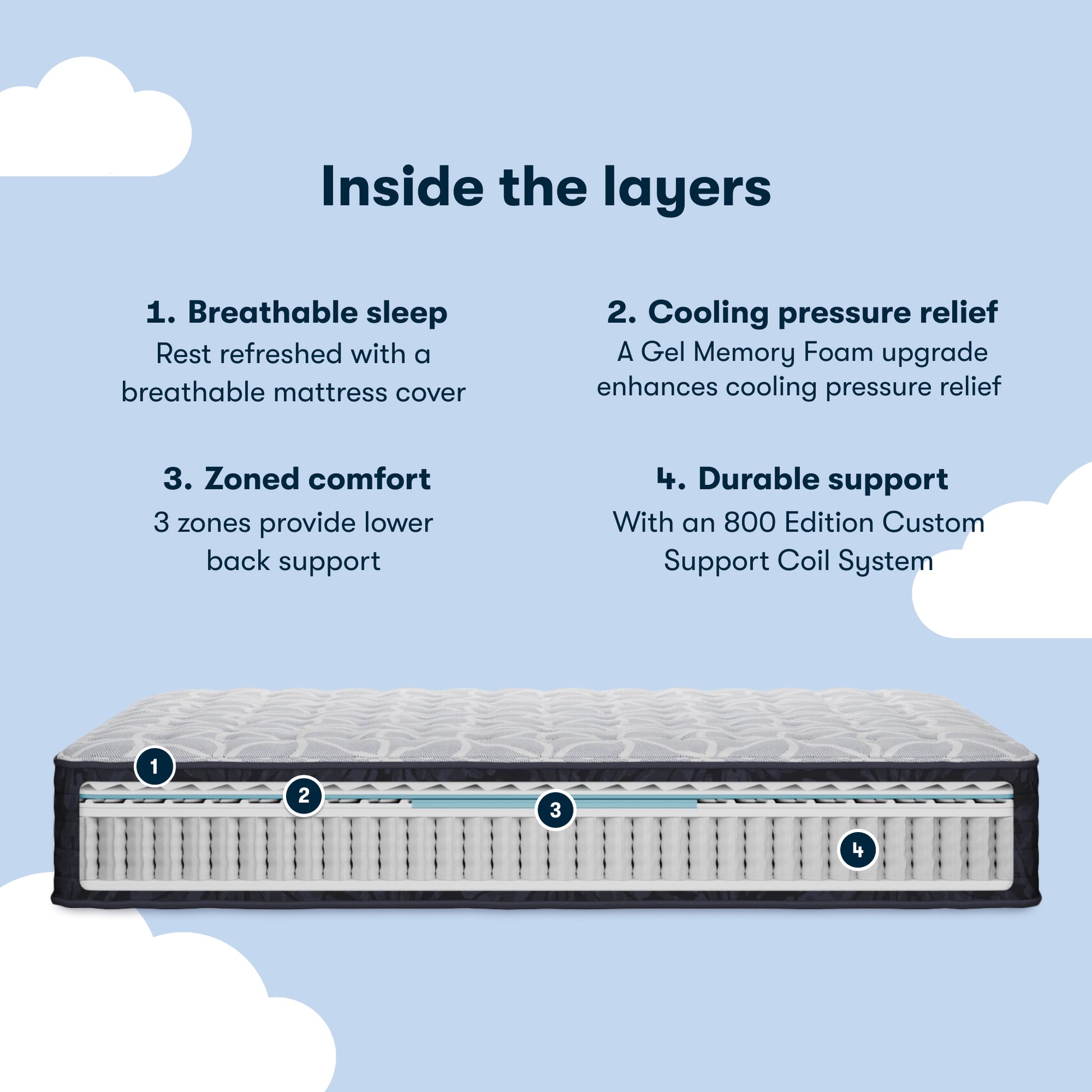 Serta Zoned comfort chart showing inside the 4 layers of a Serta Classic Clarks Hill mattress.
