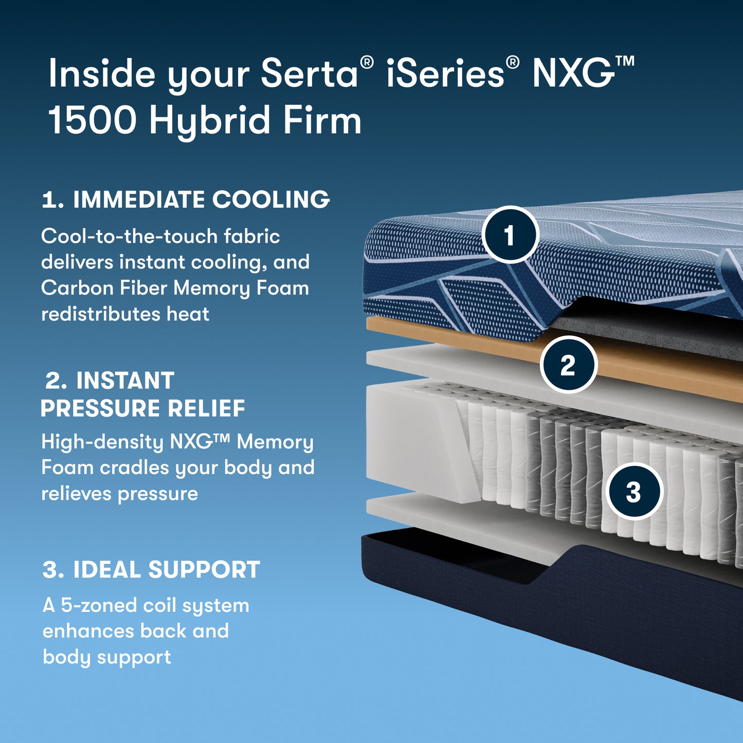 Serta iSeries NXG 1500 Hybrid Firm mattress with features highlighted on a blue background