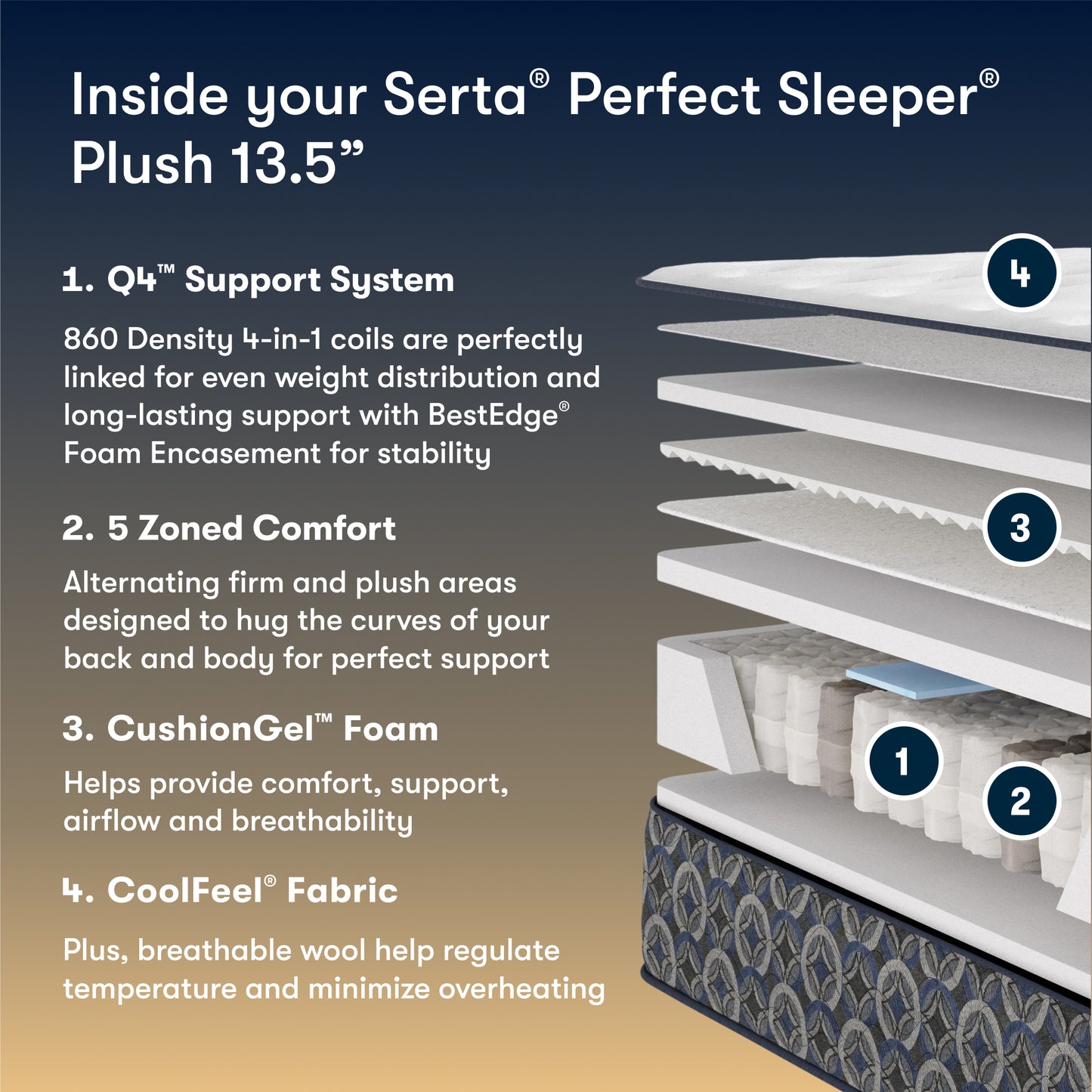 Serta Perfect Sleeper Plush mattress with features listed on a blue and brown gradient background