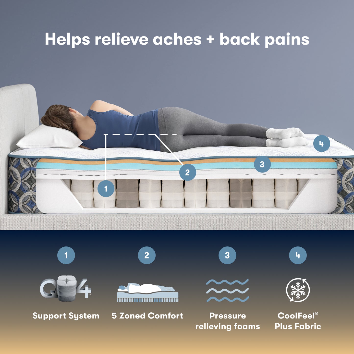 Serta Perfect Sleeper Hybrid Firm Mattress with labeled features and a person lying on it, highlighting relief of aches and back pains.