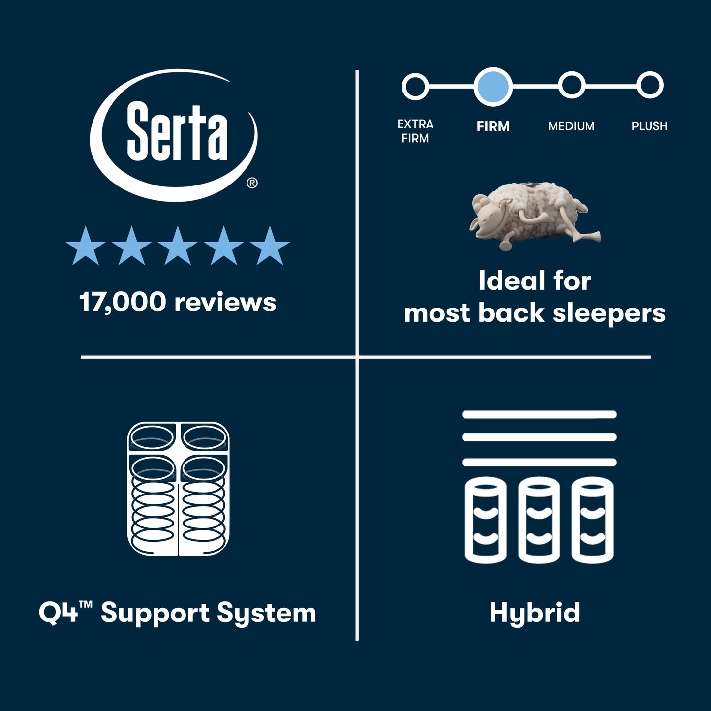 Serta Perfect Sleeper Hybrid Firm  mattress information graphic with ratings, support system description, and hybrid option on a dark blue background.