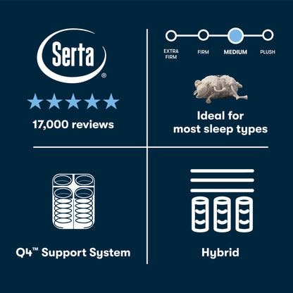Serta perfect sleeper hybrid medium  mattress features with ratings, support system illustration, and hybrid option on a dark blue background.