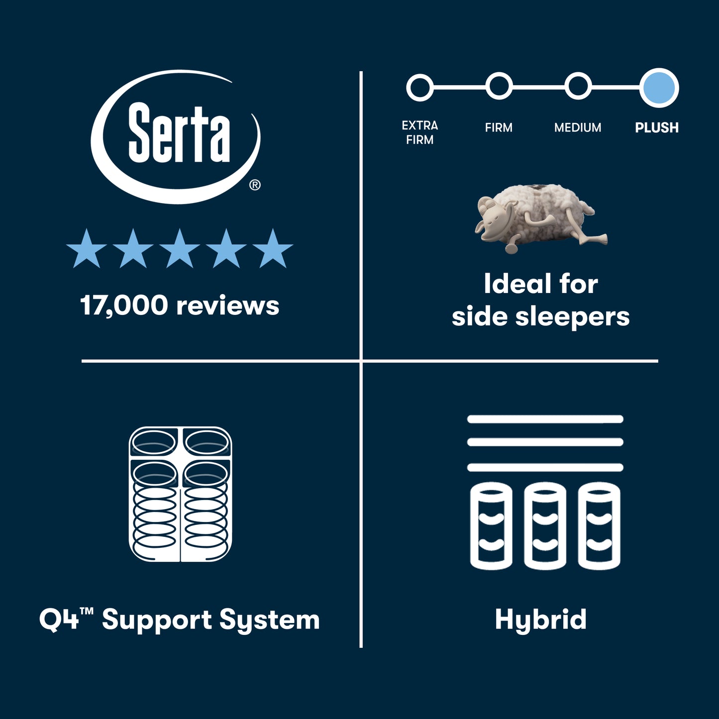 Serta pefect sleeper hybrid plush  mattress information graphic with ratings, features, and illustrations on a blue background