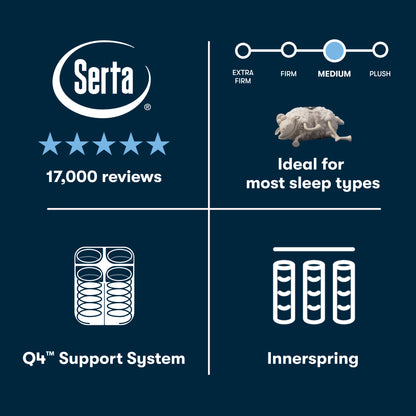 Serta Perfect Sleeper medium mattress features with ratings and sleep type suitability on a blue background