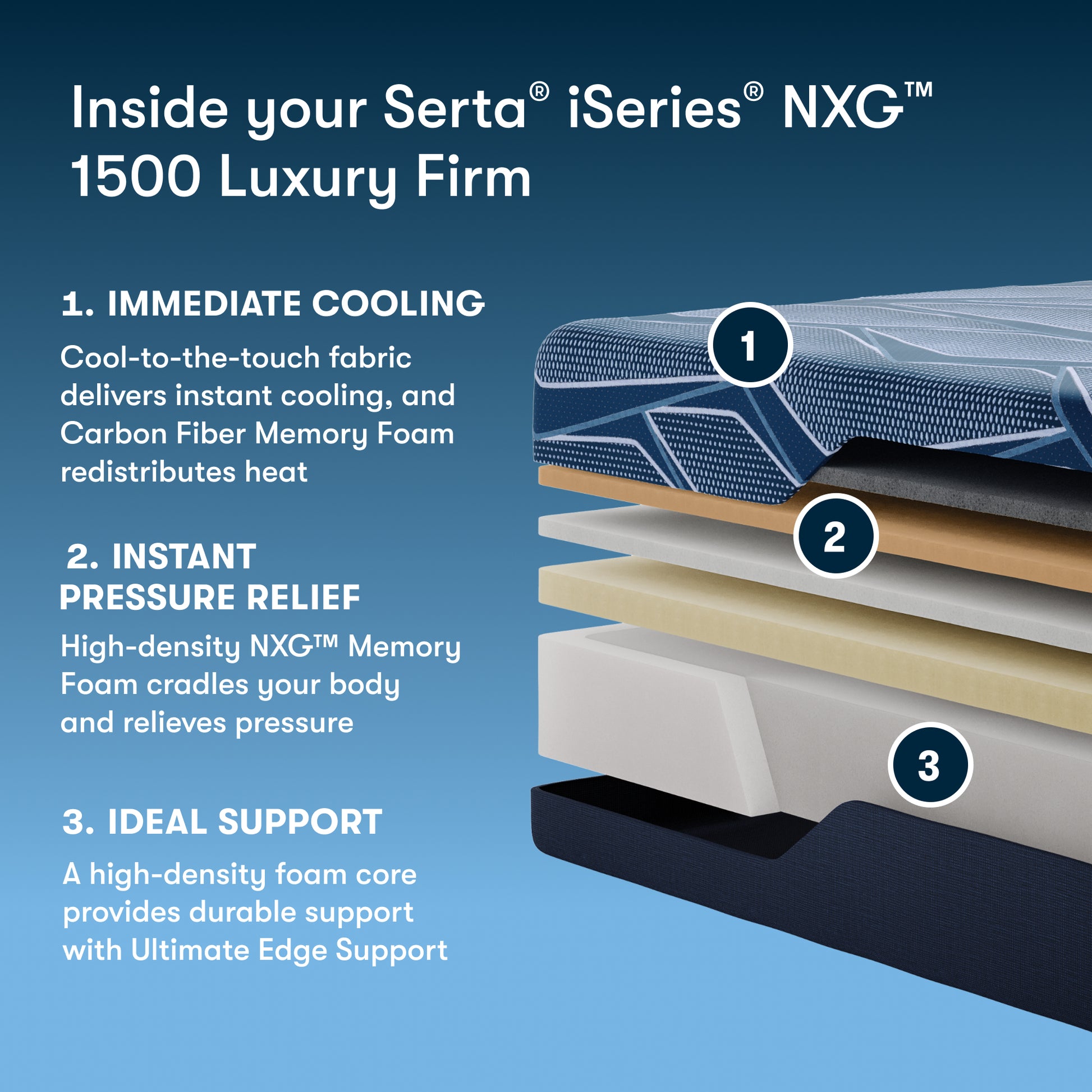 Serta iSeries NXG 1500 Luxury Firm mattress with layers and features highlighted on a blue background