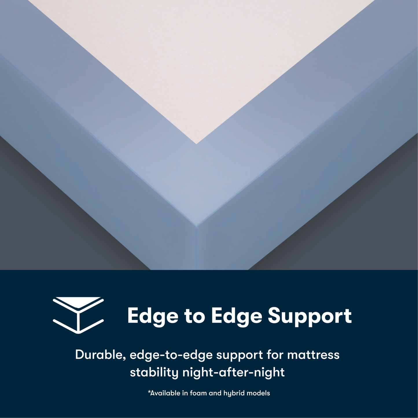 Text about edge-to-edge support for mattresses on a blue and gray background