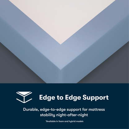 Text about edge-to-edge support for mattresses on a blue and gray background